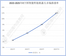 <b>体呈现增加趋向</b>